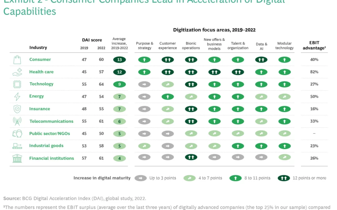 How Digitally Mature Are Insurance Companies in 2023?