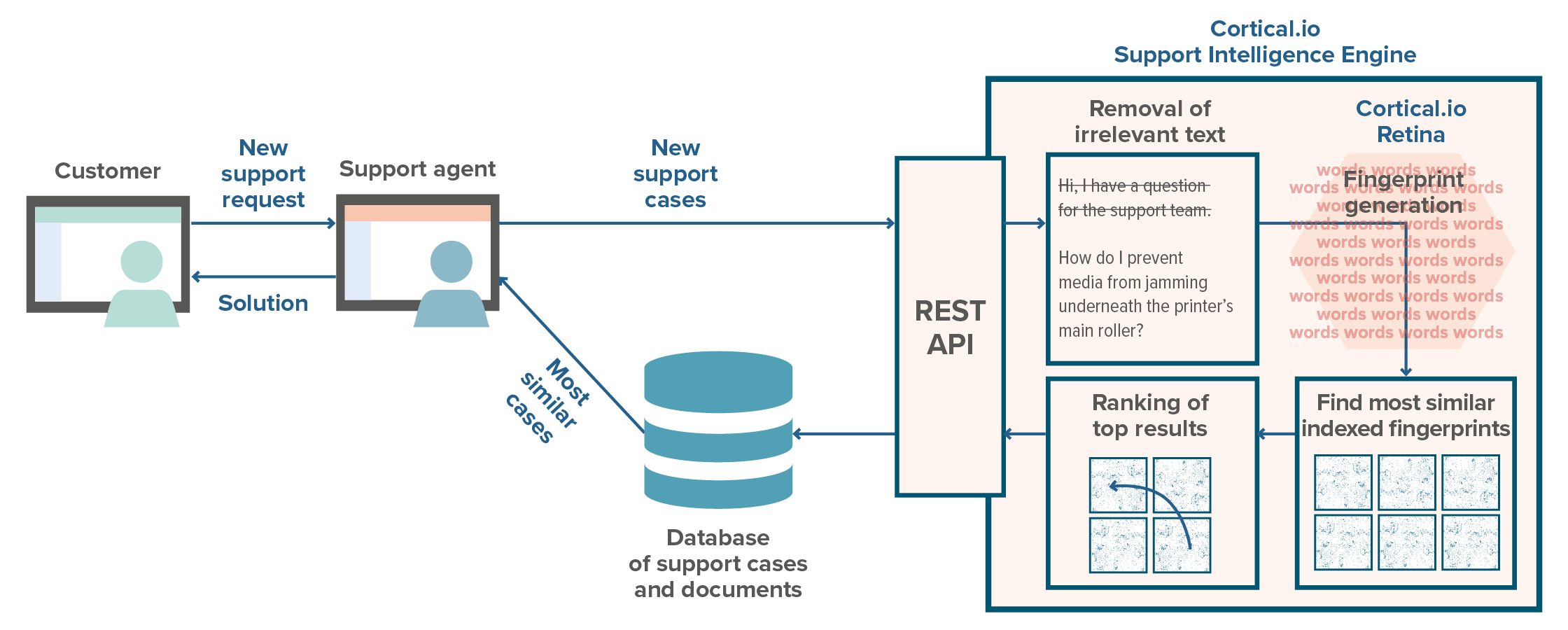 How does it work - Support Intelligence