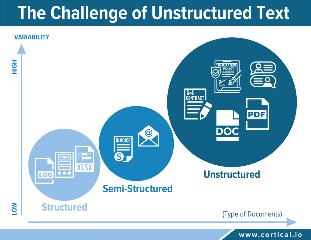 IDP - The challenge of unstructured text