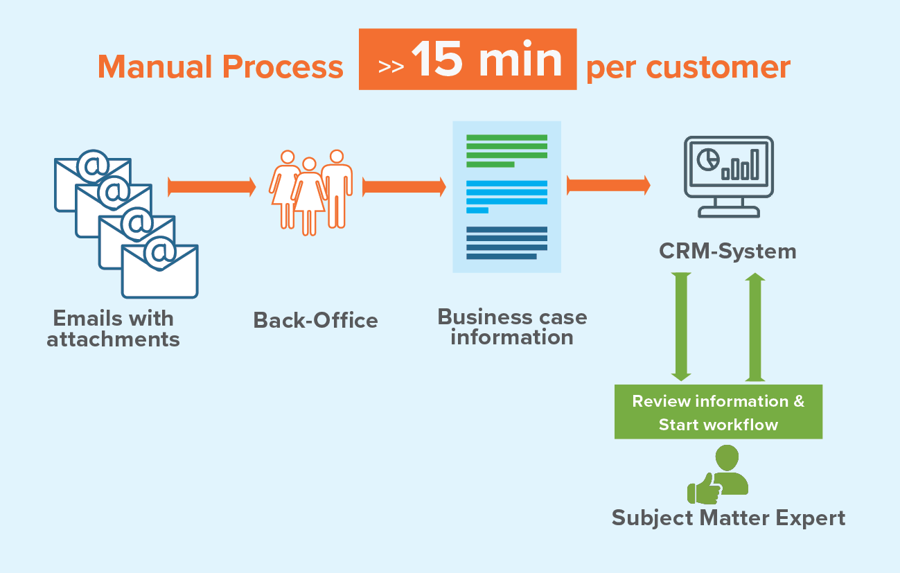 manual-email-processing-customer-service-center