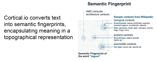 Semantic Folding is a procedure for encoding the semantics of natural language in a sparse distributed representation called a semantic fingerprint. By mimicking the way the human brain processes language, Semantic Folding provides a framework for analyzing unstructured data in a very efficient manner. While standard machine learning approaches involve building large-scale statistical models and are trained with massive amounts of training data at a high computational cost, Semantic Folding uses topological sparse vectors enabling high computing efficiency. Semantic Folding also requires orders-of-magnitude less training material to build a highly precise model – a big advantage in the many instances where sufficient amounts of training data are not readily available. With Semantic Folding, each word, sentence or text document is converted in a semantic fingerprint, a 2-dimensional sparse binary vector with 16,384 elements.