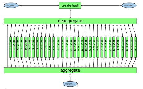 The Alveo Data Center Acceleration Card is a highly integrated heterogeneous compute unit capable of very complex tasks. In Message Intelligence, the first release of Cortical.io's Semantic Supercomputing Appliance, this complexity is used to perform several tasks in a highly parallel manner which a regular CPU-based system cannot do.  The system performs word-by-word lookup, by way of creating a hash for each word which is then matched against a database of semantic fingerprints of all words encountered in a large semantic space - e.g. Wikipedia. The system then uses Cortical.io's unique algorithm to create a semantic meaning of an entire text, for example a message to be classified. This semantic meaning allows very efficient classification of the message, similar to how a human would "understand" the content of the text.  In our example, the words in the database are divided into "frequent" (most frequently occurring in texts) and infrequent ones. The frequent terms are matched in extremely fast, massively parallel on-chip memory, the infrequent terms are indexed in parallel on a chip and retrieved from High-Bandwidth-Memory "HBM".  The diagram below shows the parallel indexing portion of the FPGA design, the massively parallel frequent term matching part is not shown as the number of parallel elements would exceed a useful graphic resolution.