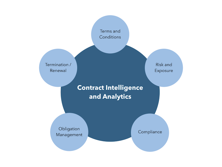 How Natural Language Understanding improves speed and accuracy of Contract Intelligence